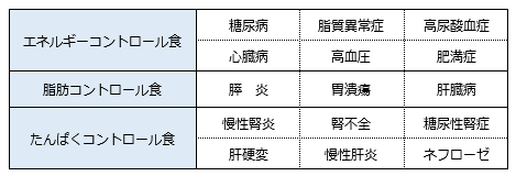 食事の種類