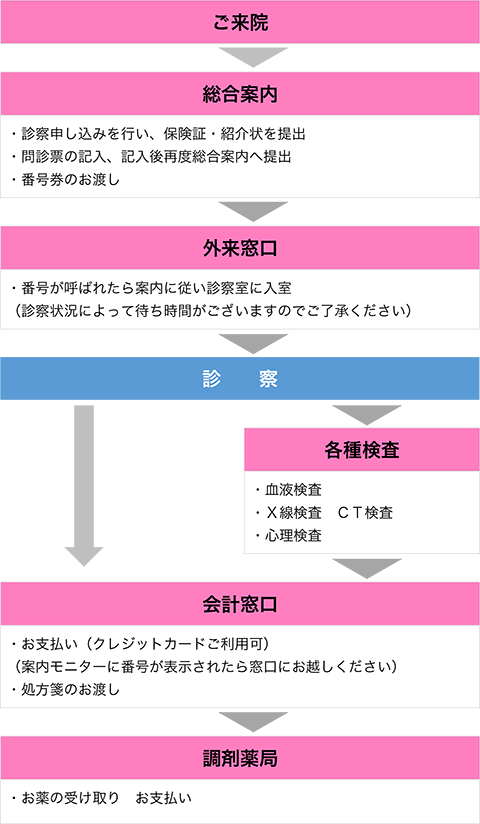 図_初めて受診される方の流れ